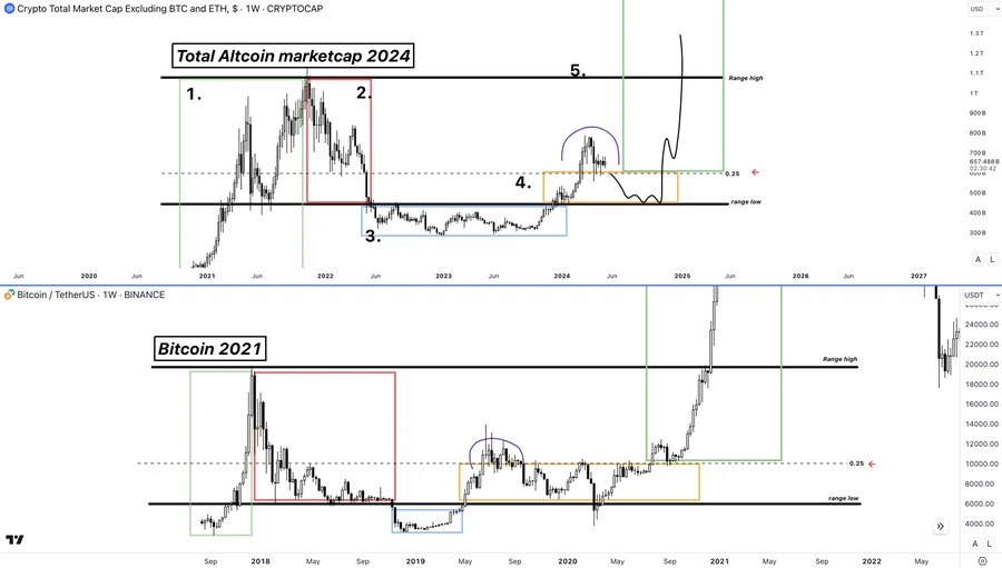 Opinion: The altcoin bull market is coming, it’s time to buy on dips