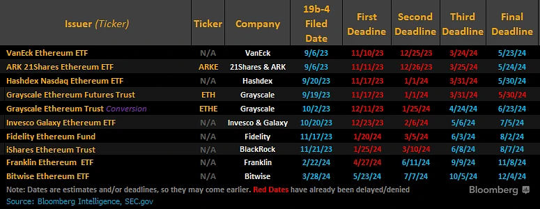 Profundidade da análise: quais são os fatores-chave que faltam para a aprovação do ETF de Ethereum?