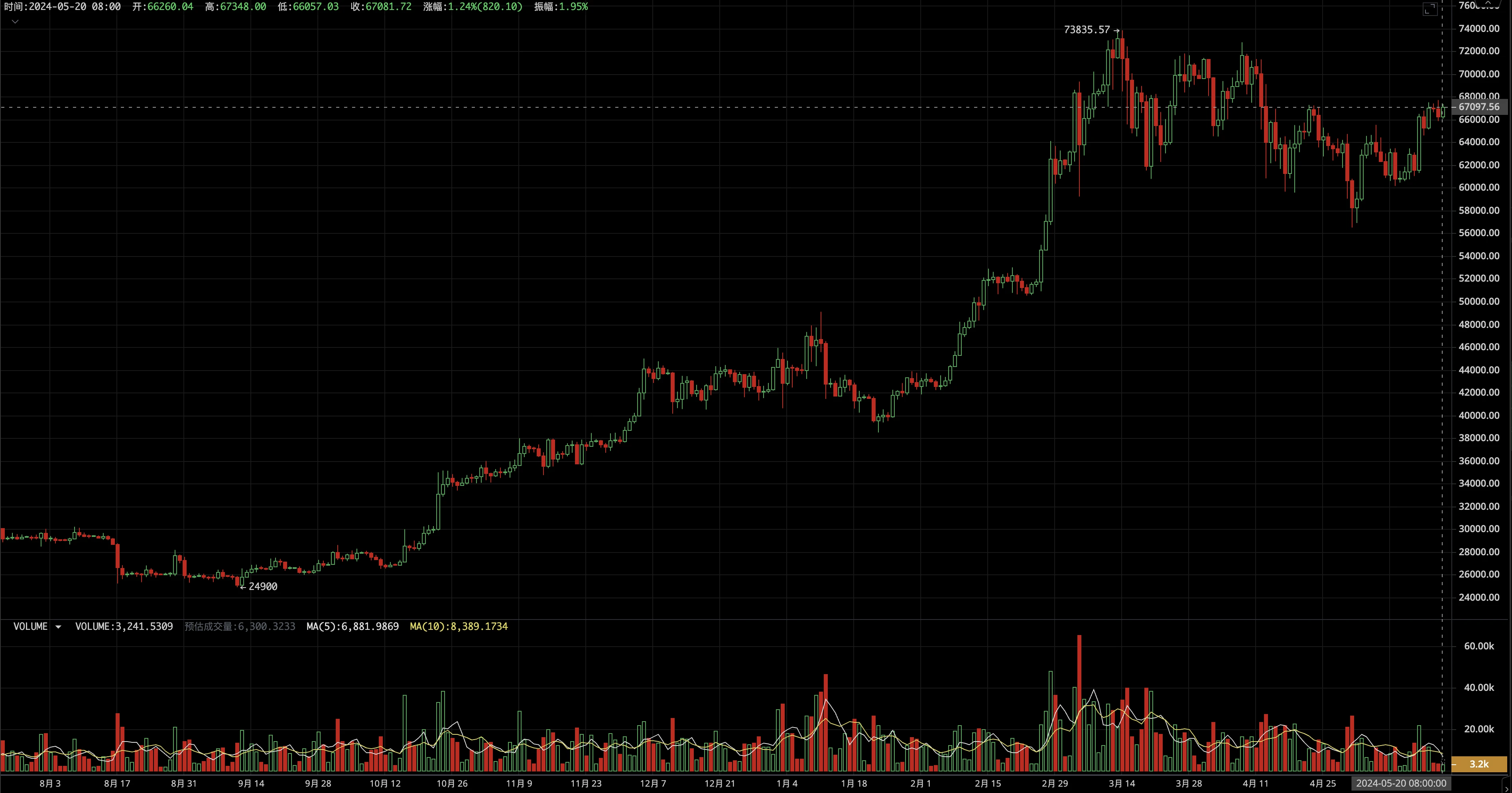 EMC Labs Bitcoin Weekly Observation: BTC rebounds strongly amid optimistic expectations of US interest rate cuts