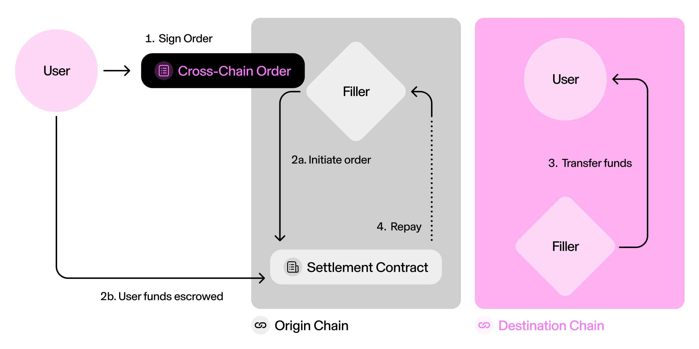 Ethereum ecosystem is rekindled. Learn about ERC-7683 led by Uniswap in one article