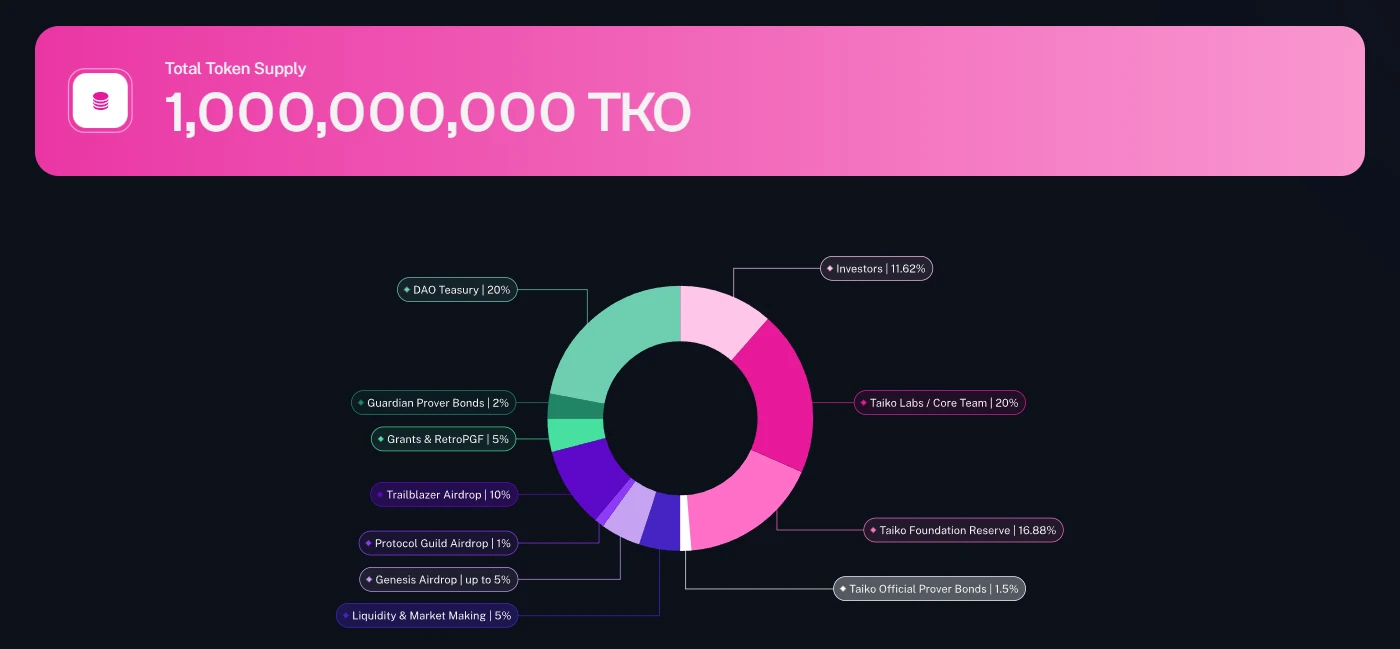 จํานวน Airdrops สับสนฉันยังคงยืนยันที่จะทํางานแบบโต้ตอบของ Taiko ในสัปดาห์นี้หรือไม่?