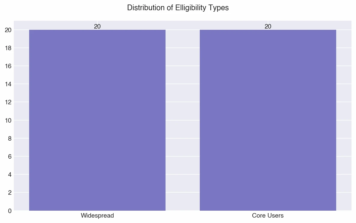 Analysis report of 2 million airdrop addresses: only 25% of tokens rose after airdrop