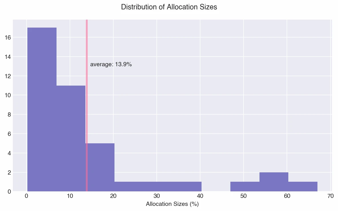 Analysis report of 2 million airdrop addresses: only 25% of tokens rose after airdrop