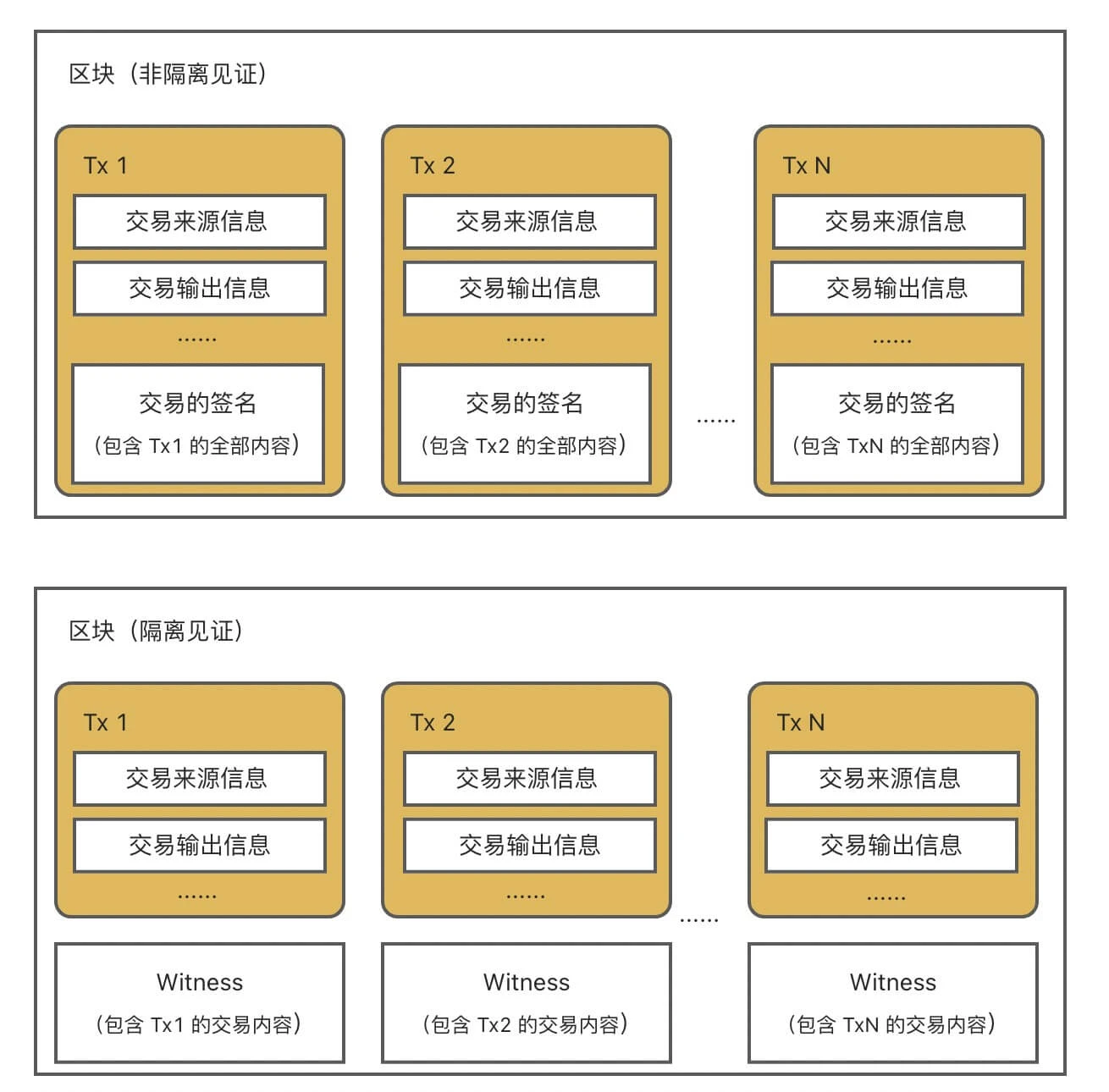 Web3新手系列：我的比特币为什么有多种地址？