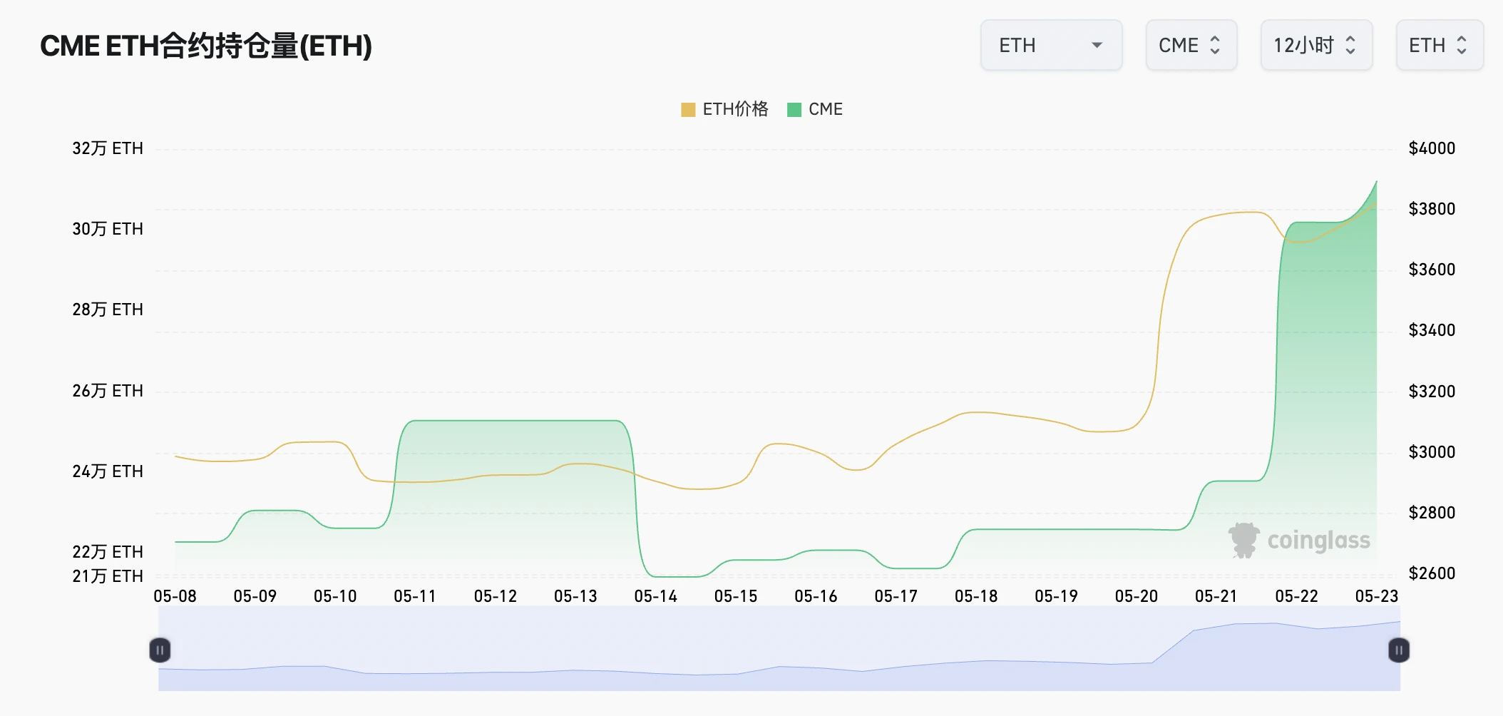 Cycle Capital：FIT21法案離成為法律又近一步，伴隨ETH ETF通過，衍生性商品市場給予哪些期待