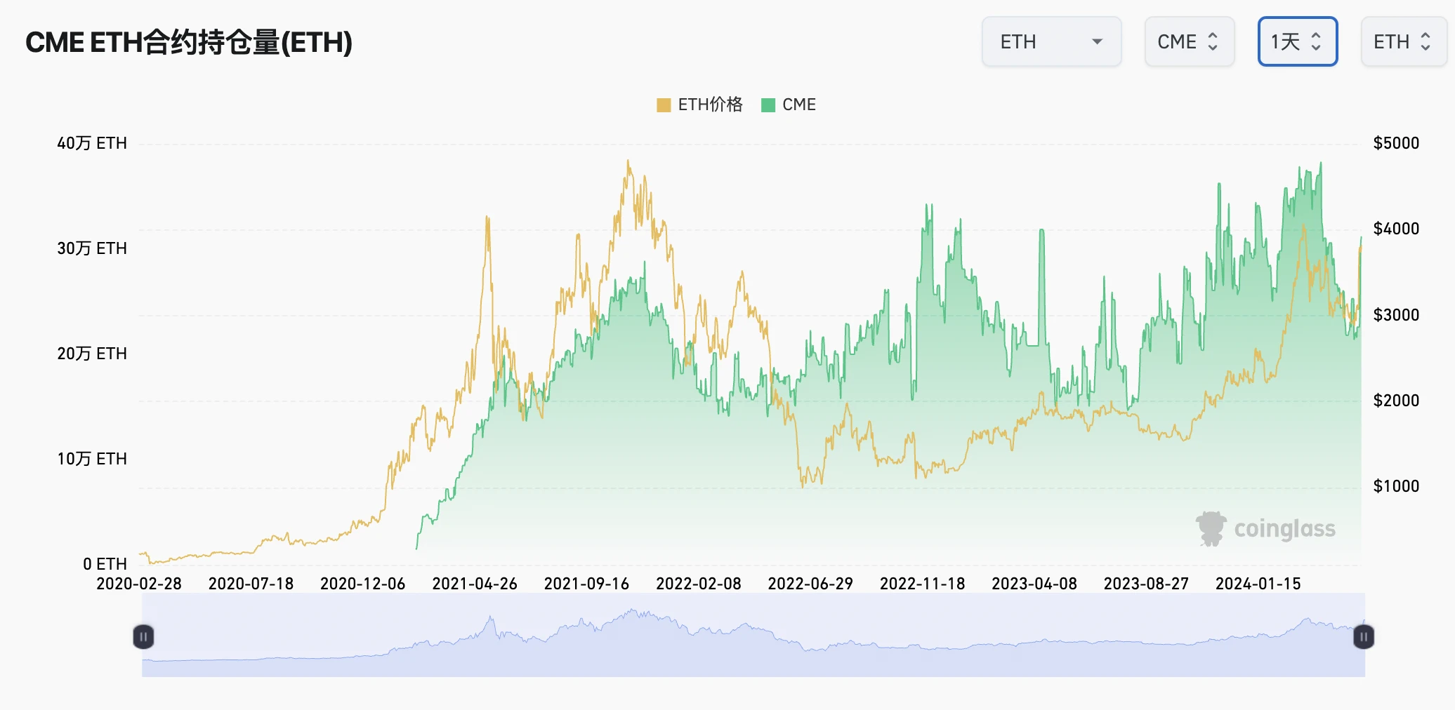 Cycle Capital: FIT21 법안이 법제화에 한 걸음 더 가까워졌습니다. ETH ETF의 통과로 파생상품 시장은 어떤 기대를 갖고 있나요?