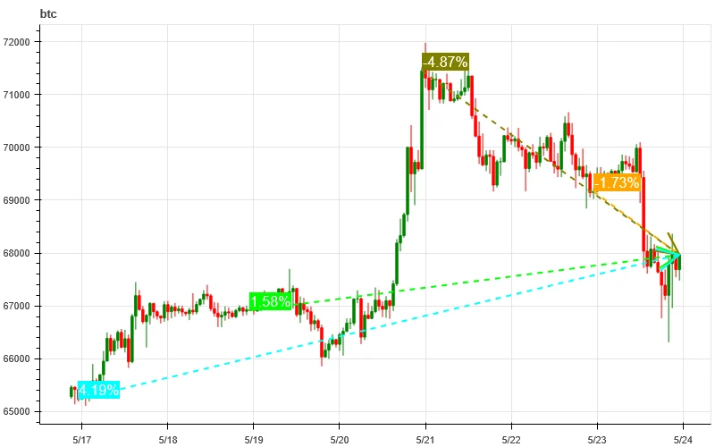 Crypto Market Sentiment Research Report (2024.05.17-05.24): Ethereum’s ETF surged 18% on the eve of approval