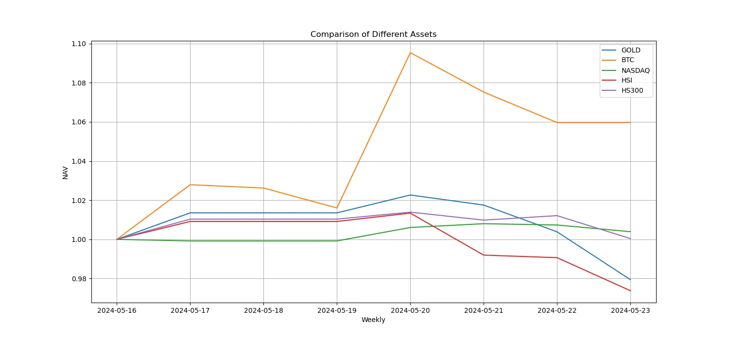 Crypto Market Sentiment Research Report (2024.05.17-05.24): Ethereum’s ETF surged 18% on the eve of approval