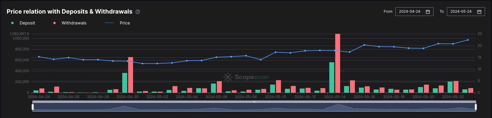 Cycle Capital: 완전히 유통되는 새로운 서사인 Livepeer(LPT)는 분산형 AI 비디오 리더를 향해 나아가고 있습니다.