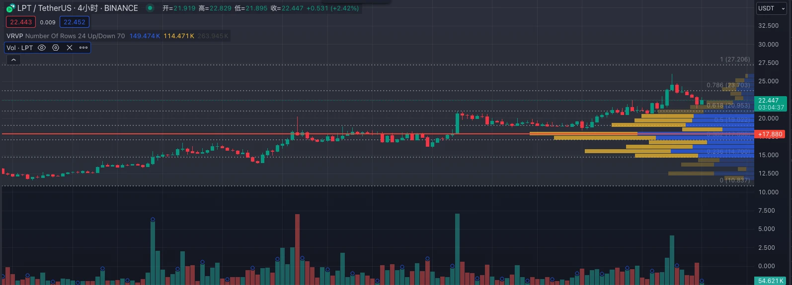 Cycle Capital: 완전히 유통되는 새로운 서사인 Livepeer(LPT)는 분산형 AI 비디오 리더를 향해 나아가고 있습니다.