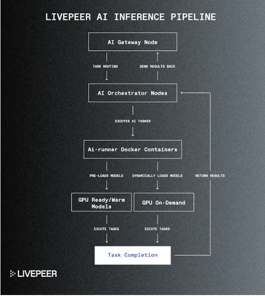 Cycle Capital: 완전히 유통되는 새로운 서사인 Livepeer(LPT)는 분산형 AI 비디오 리더를 향해 나아가고 있습니다.