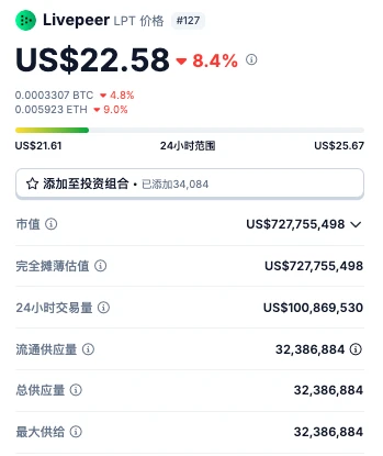 Cycle Capital: 완전히 유통되는 새로운 서사인 Livepeer(LPT)는 분산형 AI 비디오 리더를 향해 나아가고 있습니다.