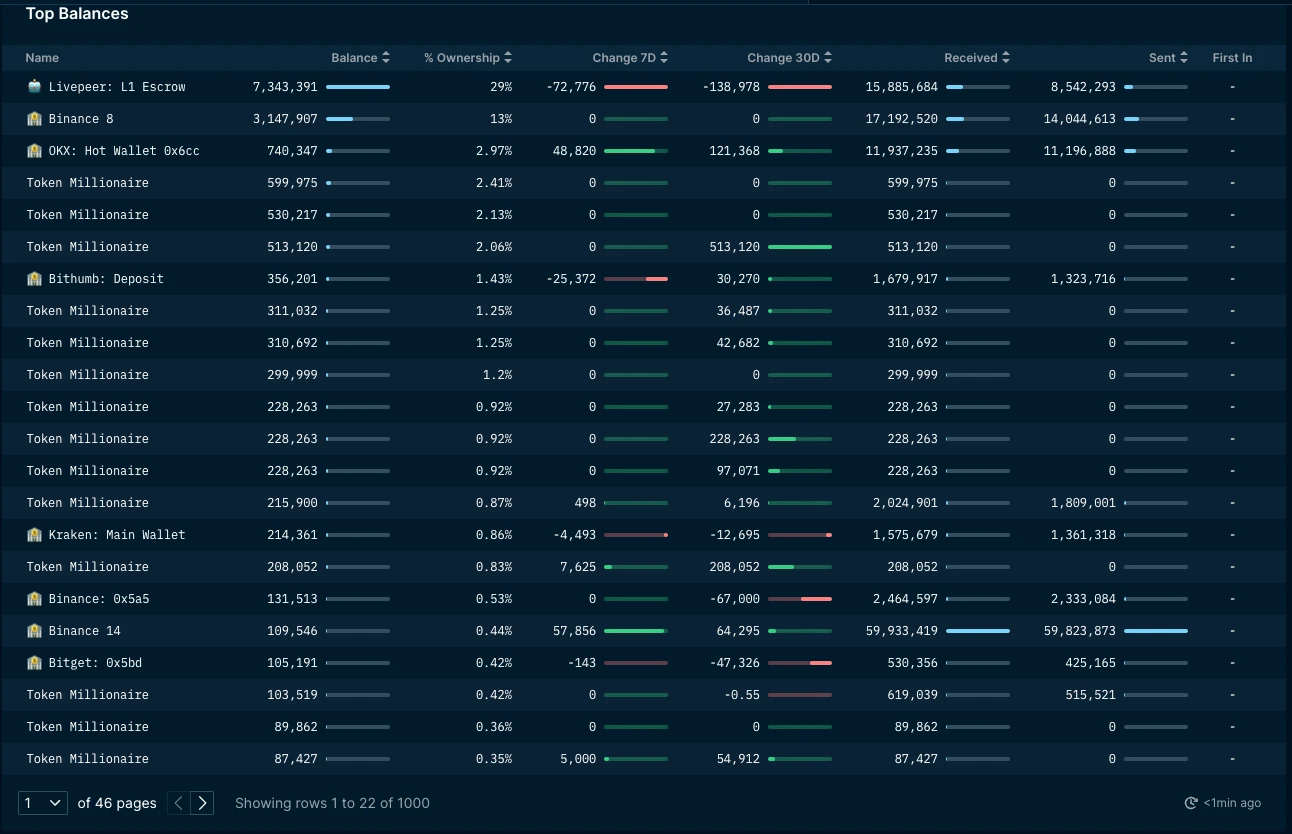 Cycle Capital: Livepeer (LPT)、完全に流通する新しい物語、分散型 AI ビデオのリーダーへの移行