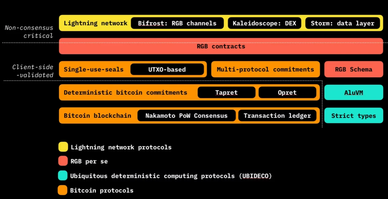 Building the Future of Bitcoin: How the RGB Protocol Expands the BTC Native Ecosystem