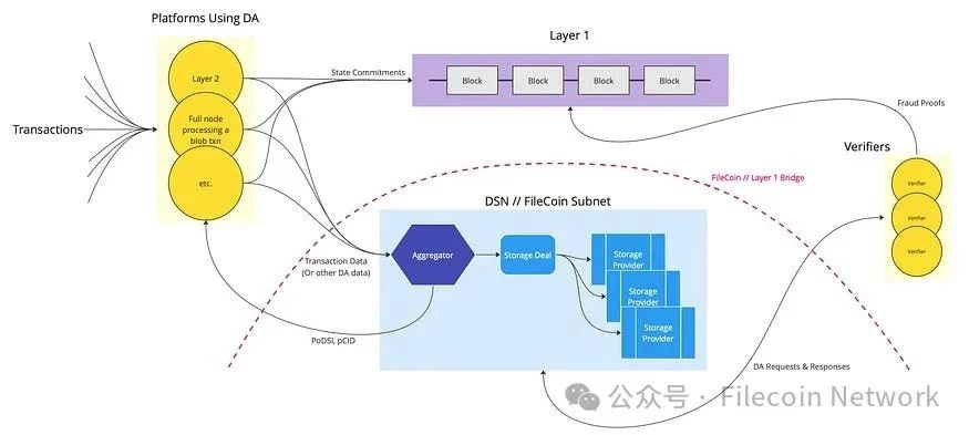 A Deep Dive into Data Availability on Filecoin