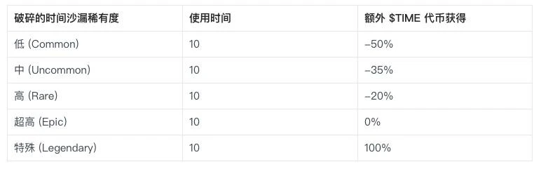 研报：BigTime活到现在，靠得是「套娃」？