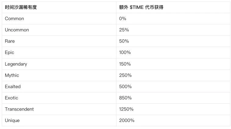 調査レポート: BigTime は「マトリョーシカ人形」に依存して今日まで生き残っているのか?