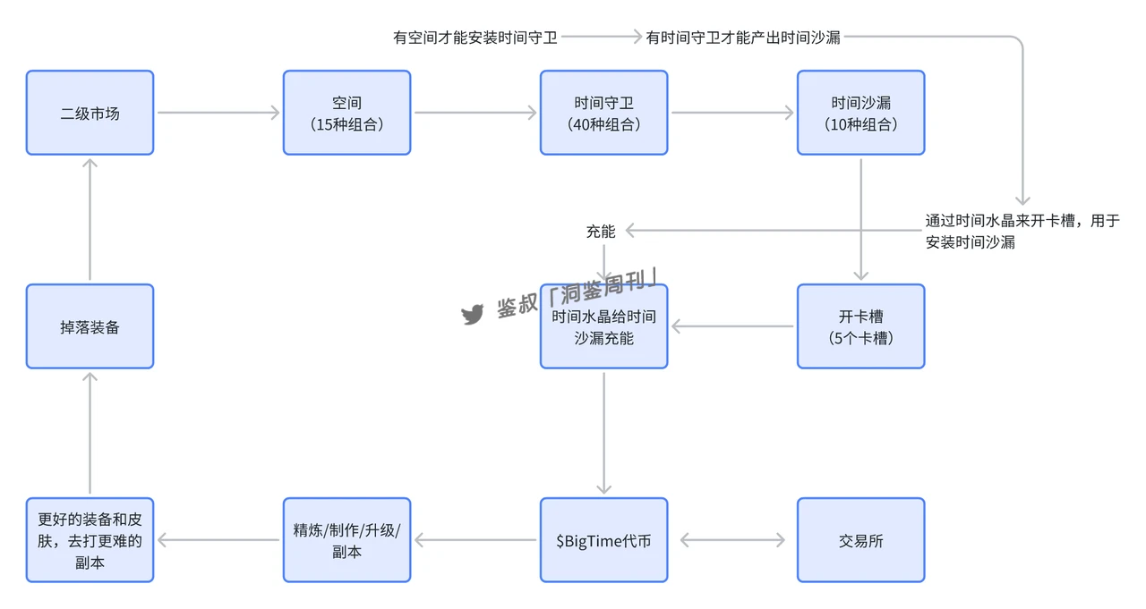 研究：BigTime活到現在，靠得是「套娃」？