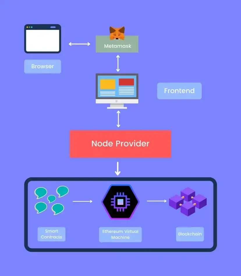 成為Web3開發者：why and how