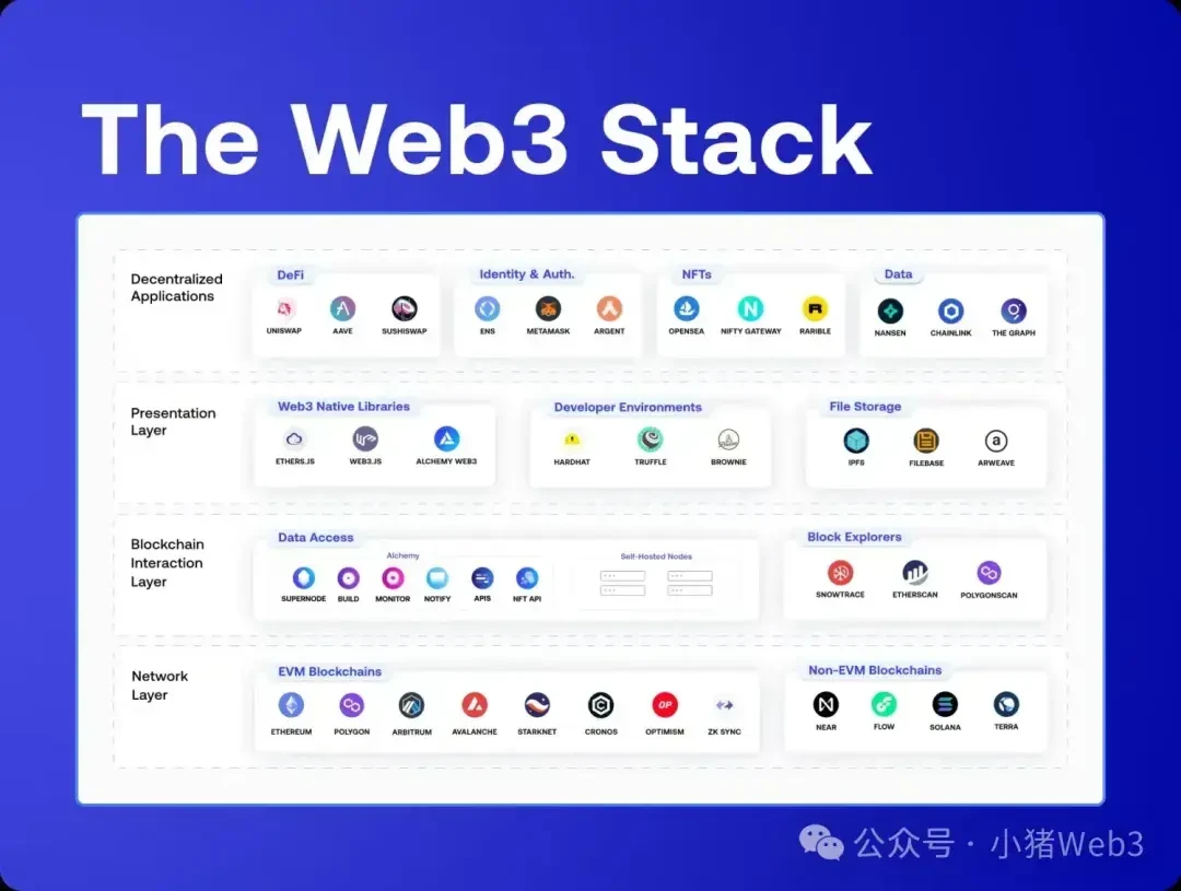 成為Web3開發者：why and how