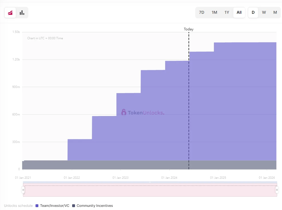 Token unlocking in one week: 18 tokens unlocked, DYDX unlocked nearly  million