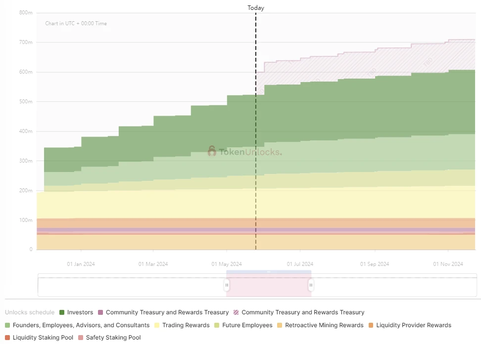 Token unlocking in one week: 18 tokens unlocked, DYDX unlocked nearly  million