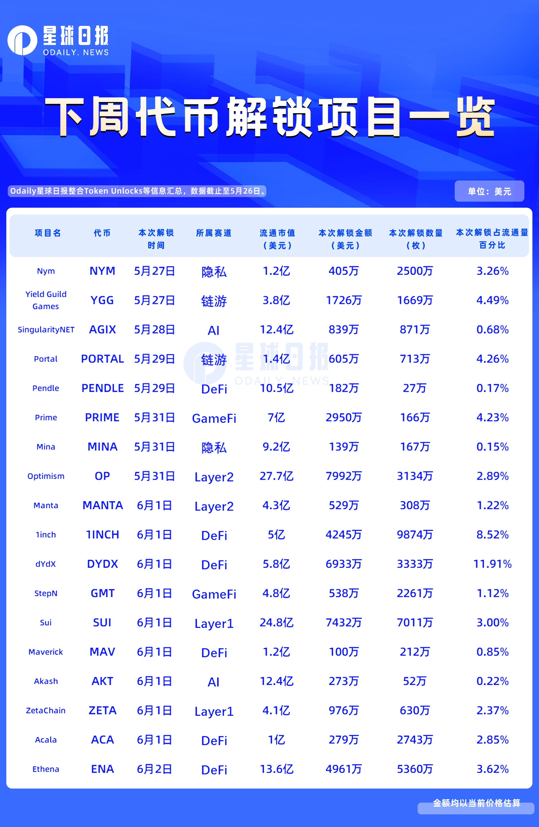 Token unlocking in one week: 18 tokens unlocked, DYDX unlocked nearly  million