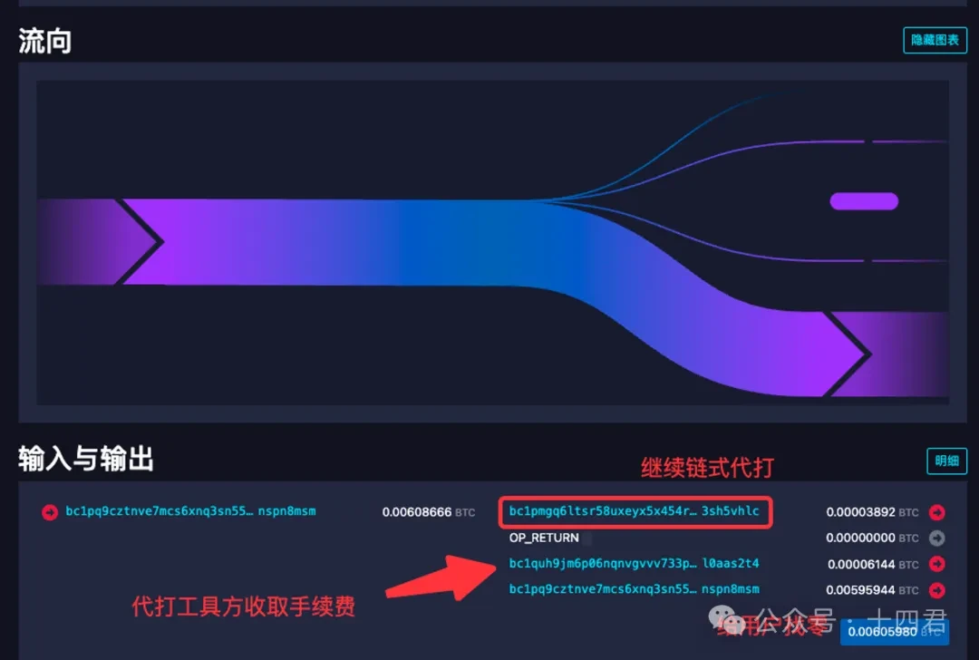 What is the best asset proxy model on BTC?