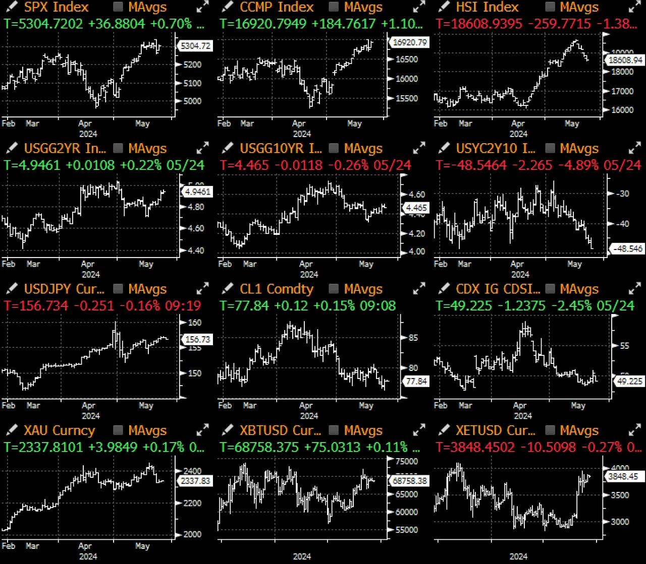 SignalPlus Macro Analysis (20240527): ETH ETF is about to be approved, BTC ETF has seen net inflows for three consecutive weeks