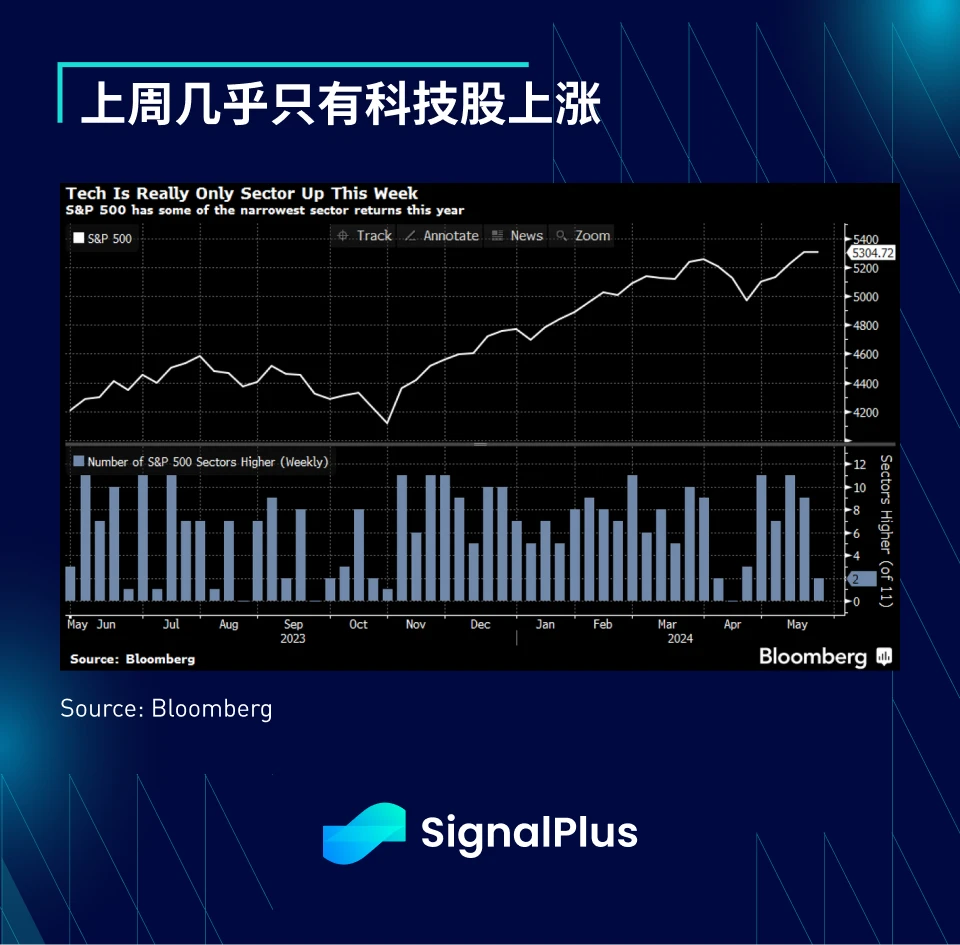 SignalPlus Macro Analysis (20240527): ETH ETF is about to be approved, BTC ETF has seen net inflows for three consecutive weeks