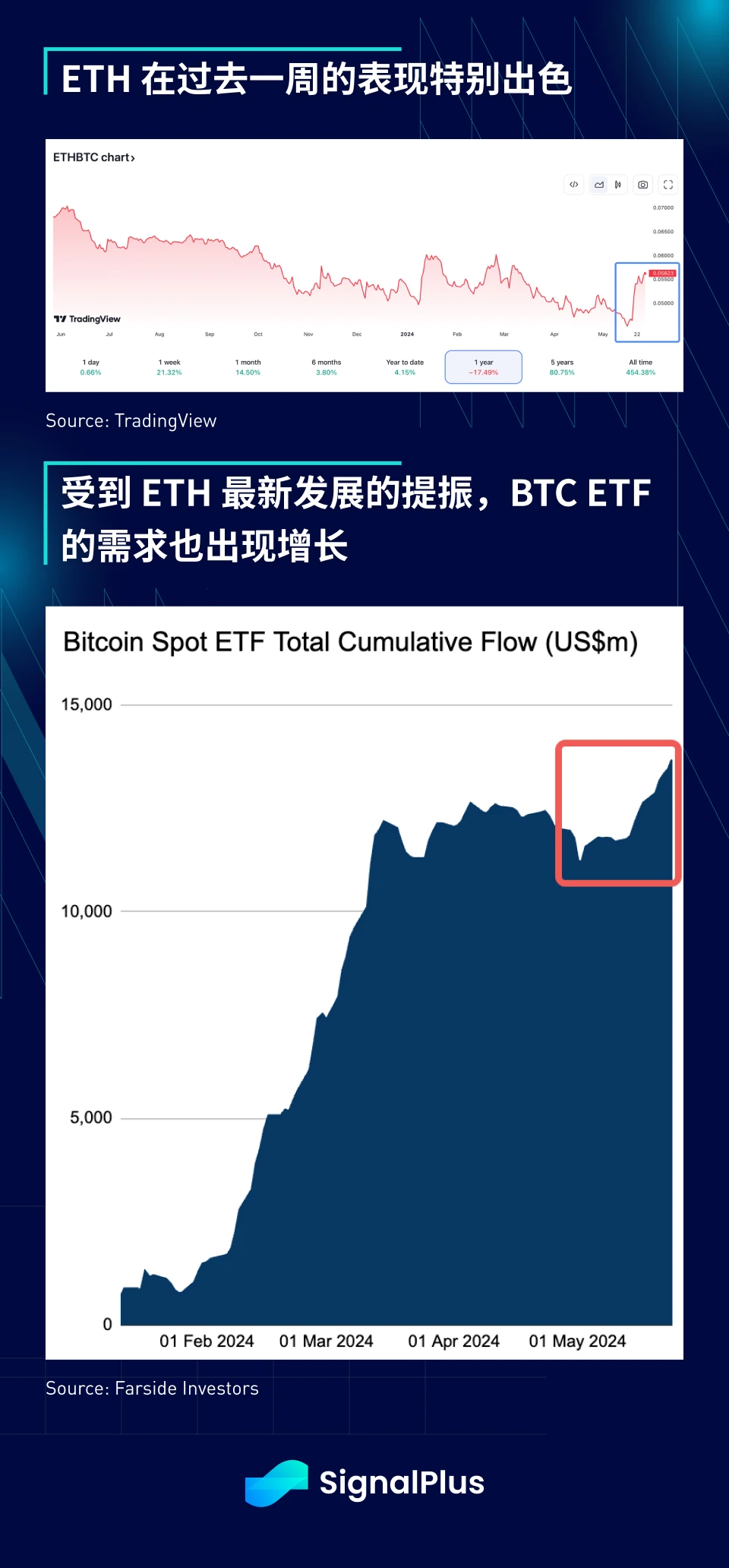 SignalPlus Macro Analysis (20240527): ETH ETF is about to be approved, BTC ETF has seen net inflows for three consecutive weeks