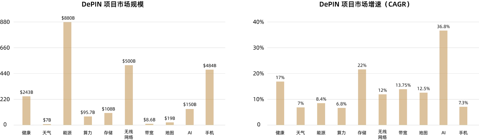 MT Capital Research Report: DePIN が物理インフラストラクチャの分散化された未来を再構築する