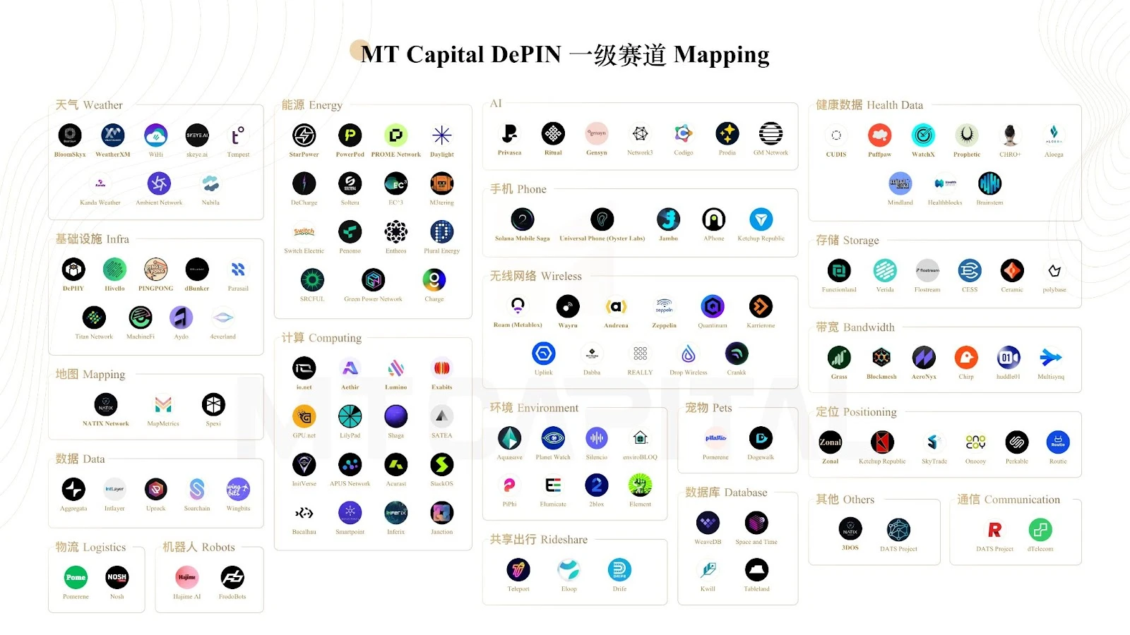 Báo cáo nghiên cứu của MT Capital: DePIN định hình lại tương lai phi tập trung của cơ sở hạ tầng vật chất