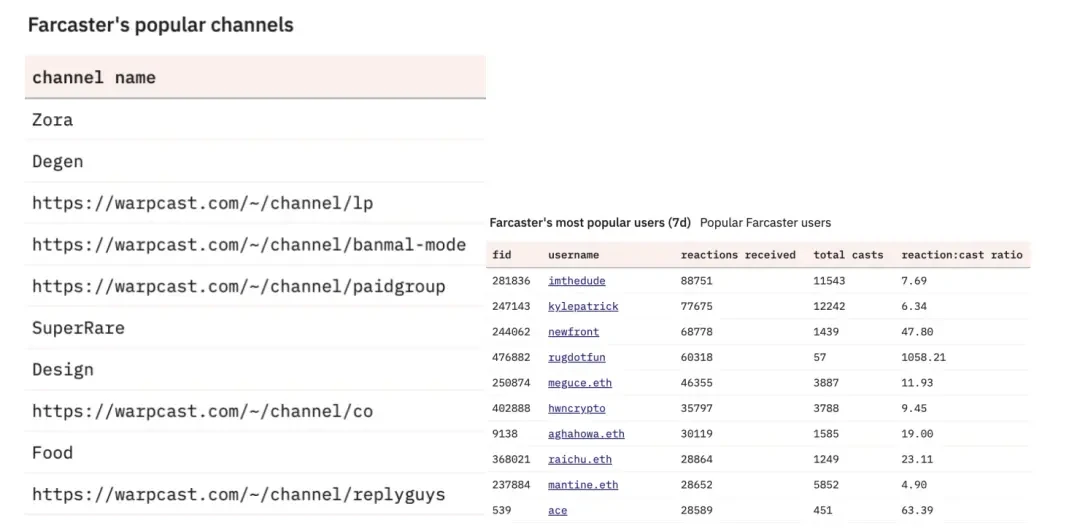 Farcon への参加経験: なぜ a16z は次世代ソーシャル ネットワークである Farcaster に大きな賭けをするつもりなのでしょうか?