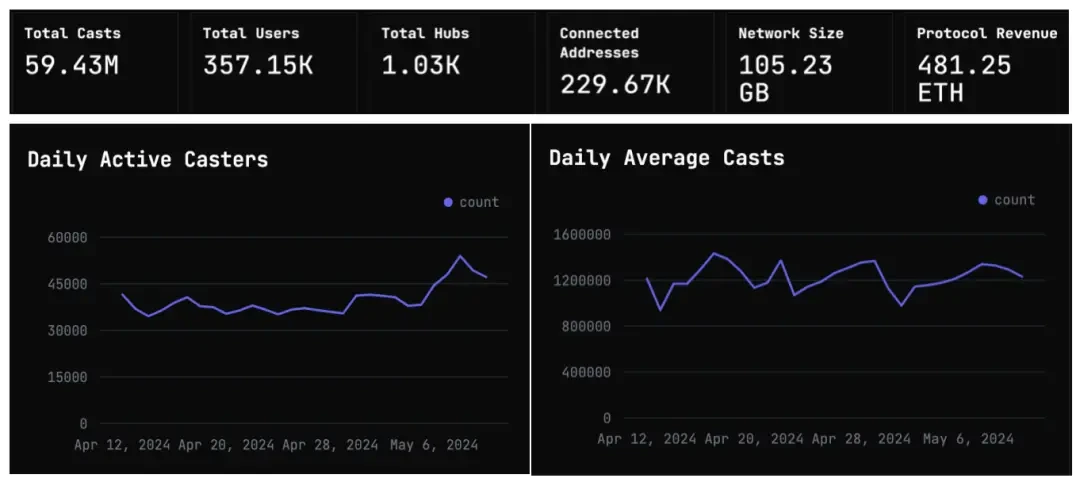 Farcon への参加経験: なぜ a16z は次世代ソーシャル ネットワークである Farcaster に大きな賭けをするつもりなのでしょうか?