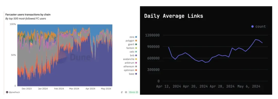 Thoughts on attending Farcon: Why is a16z willing to bet big on the next-generation social network Farcaster?