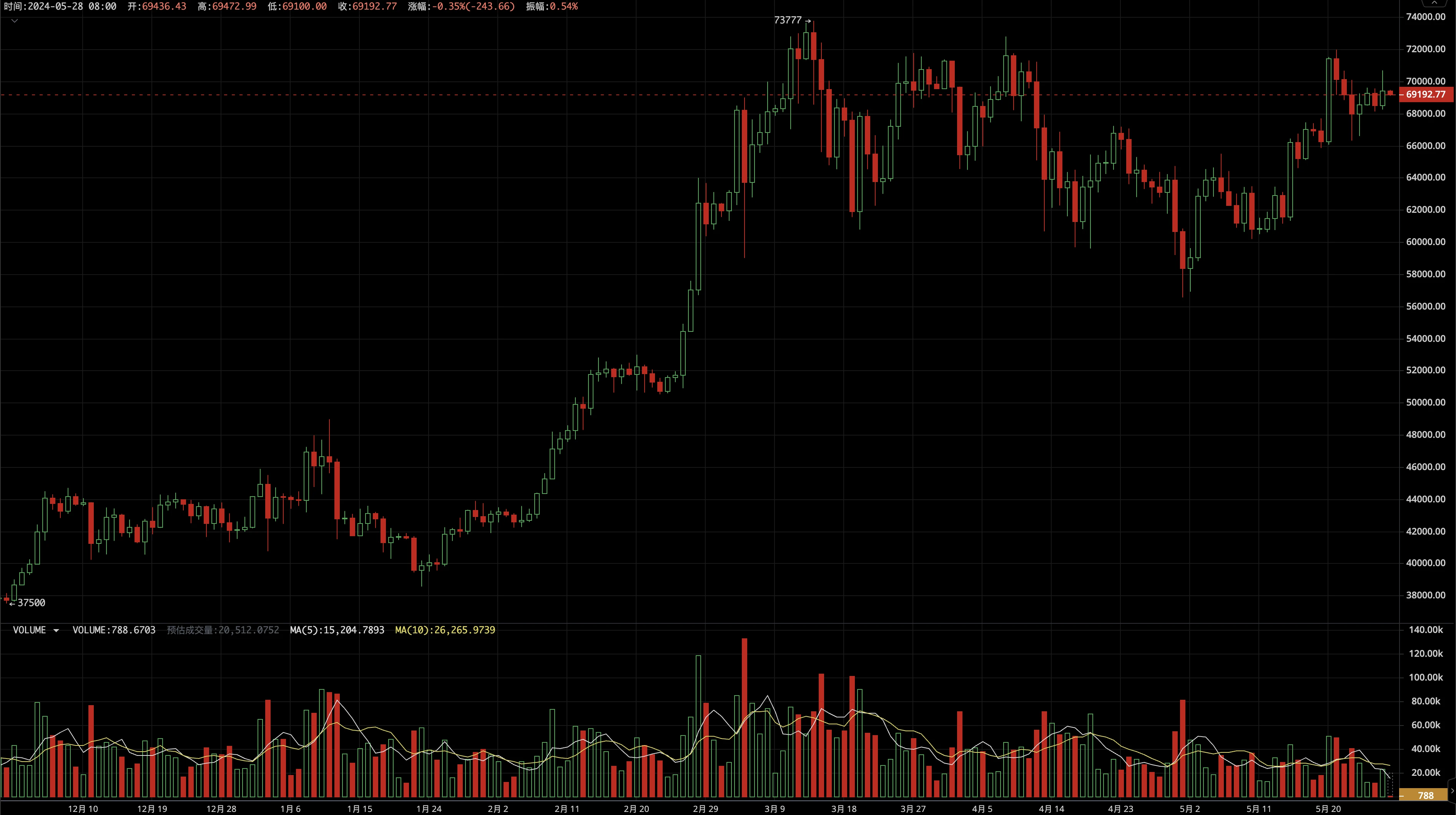 EMC Labs Bitcoin Weekly Observation: BTC slowly reenters the uptrend amid expectations of ETH approval and the US election warm-up