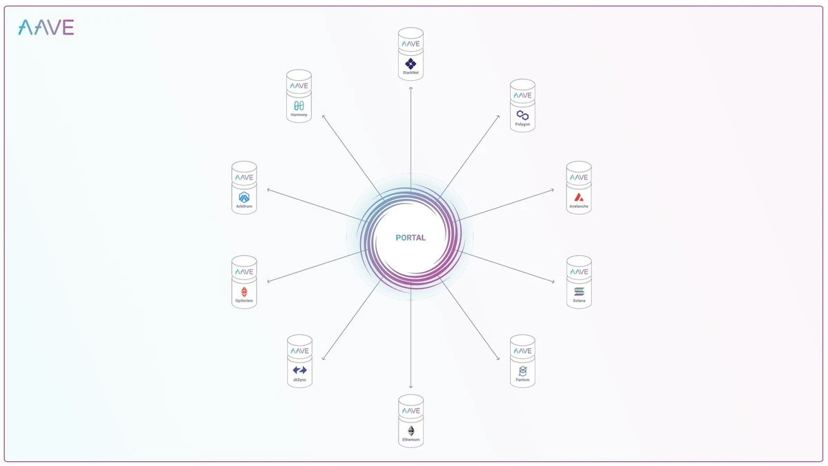 A brief analysis of the key points of Aave V4 - Unified Liquidity Layer