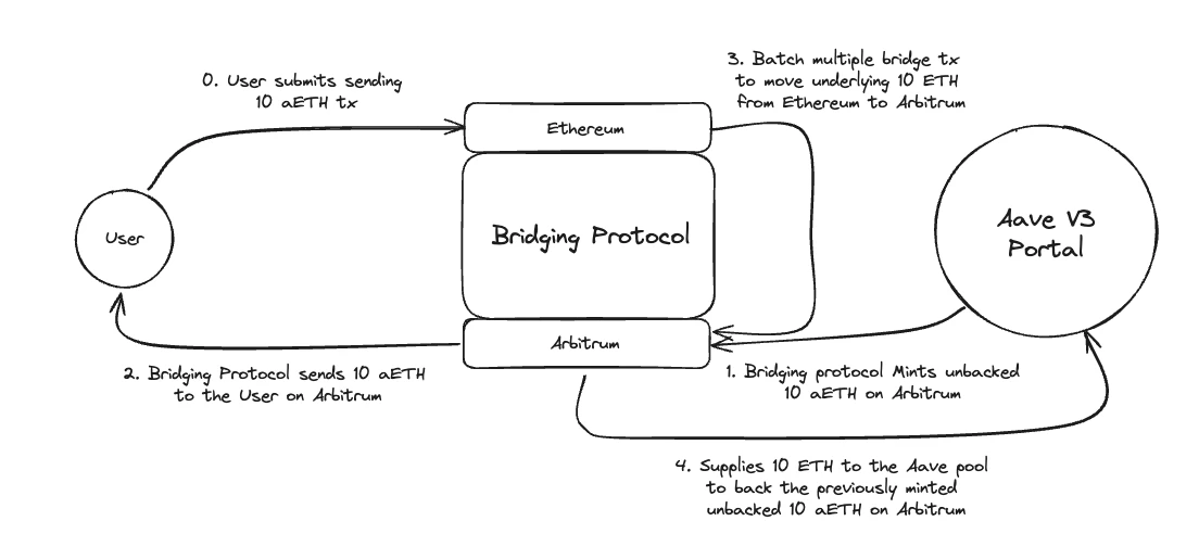 A brief analysis of the key points of Aave V4 - Unified Liquidity Layer