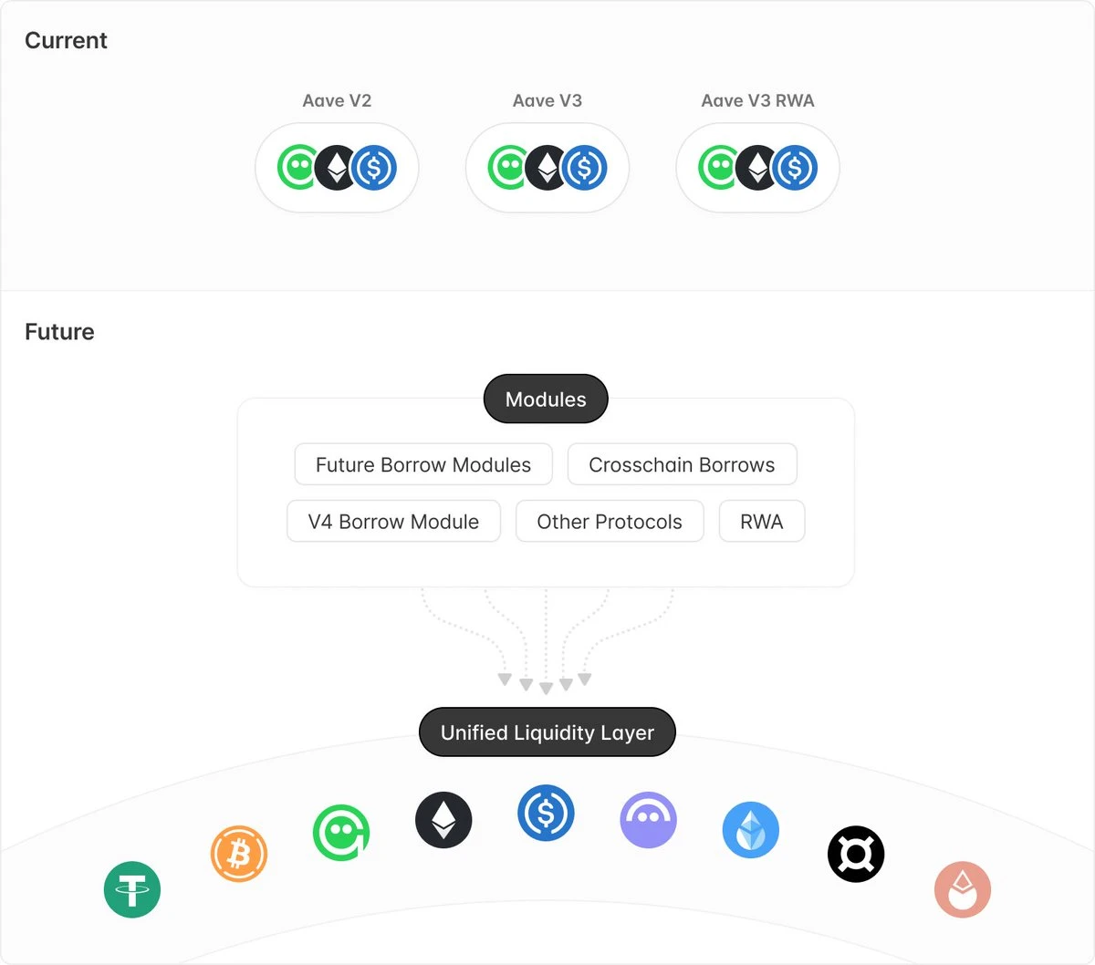 A brief analysis of the key points of Aave V4 - Unified Liquidity Layer