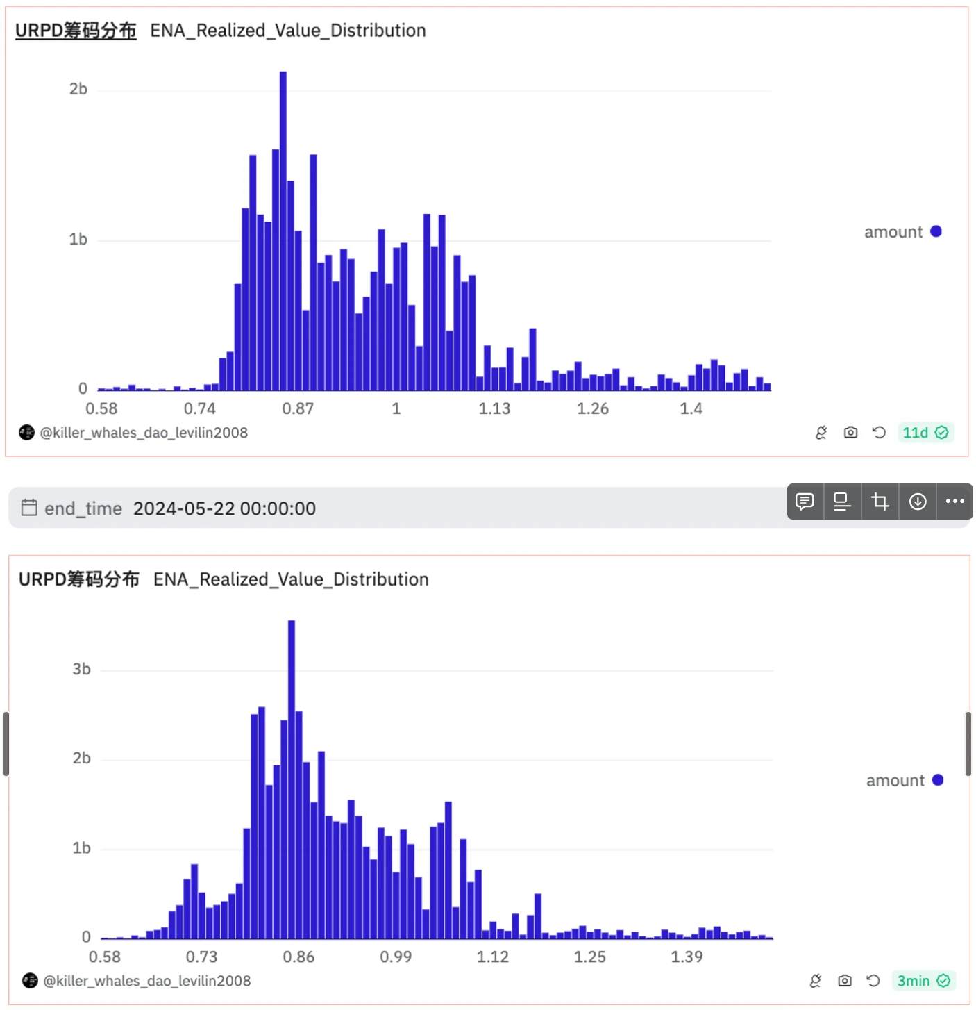 In-depth analysis of the ENA project