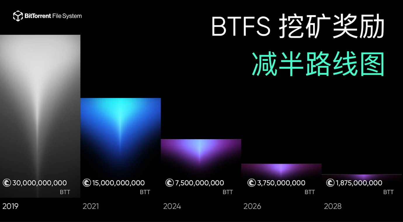 BTFSマイニング報酬の半減がまもなく始まります