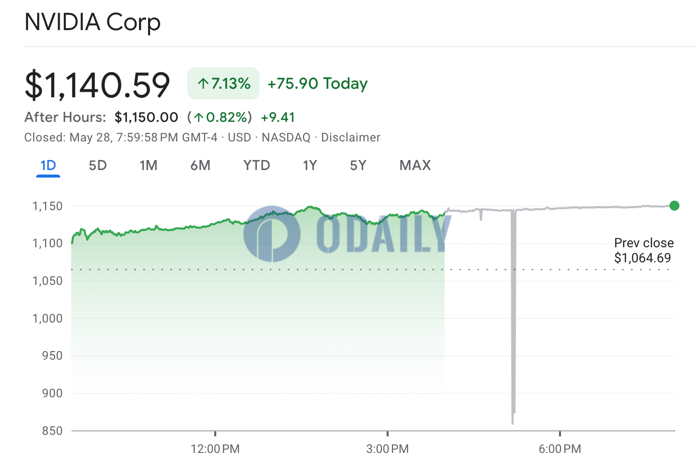엔비디아 주가는 어제 1,140 달러로 마감해 연중 거의 137% 상승해 사상 최고치를 기록했습니다. - Odaily
