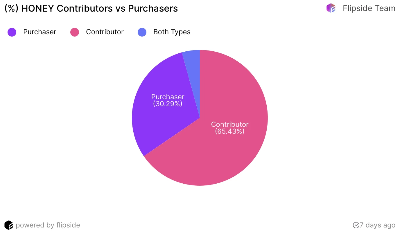 Solana DePIN プロジェクト半期レポート: 関連プロジェクトの市場価値は 100 億を超え、Helium Mobile は 90,000 人近くのユーザーを魅了