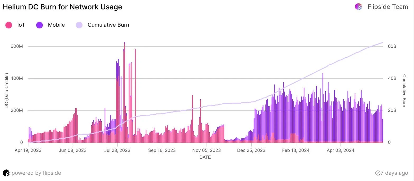 Solana DePIN project semi-annual report: the market value of related projects exceeds 10 billion, and Helium Mobile attracts nearly 90,000 users