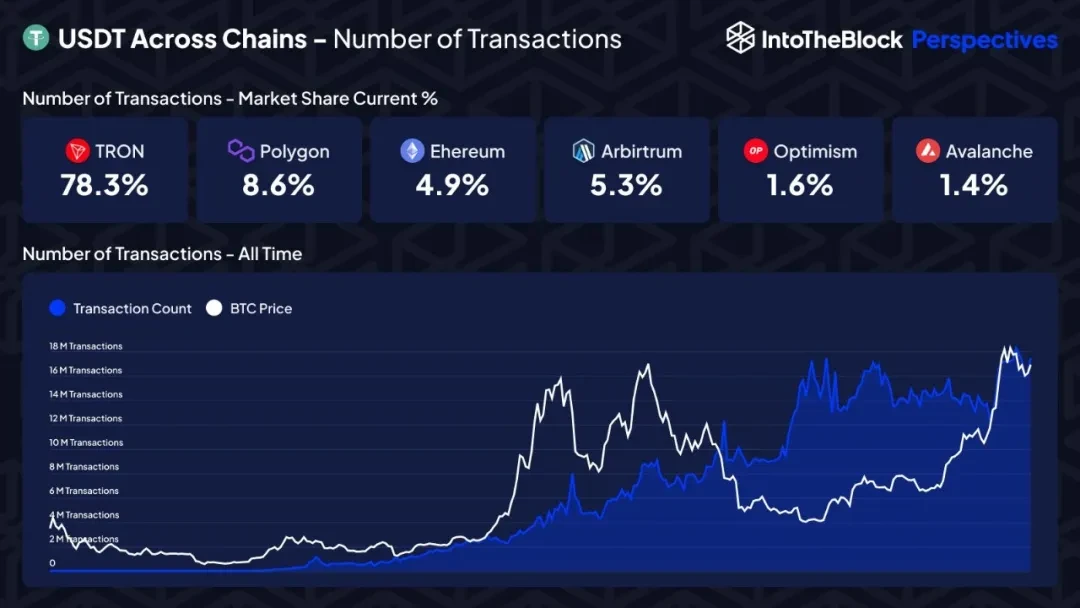 Community Ecosystem | IntoTheBlock: USDT weekly transaction volume exceeds 18 million, with TRON accounting for 78.3%