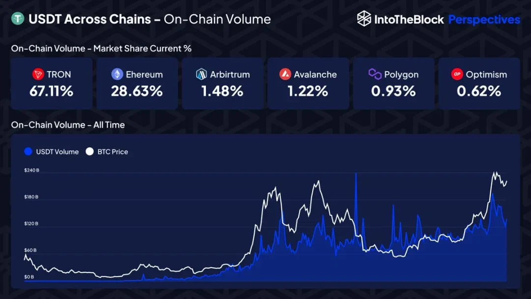 Community Ecosystem | IntoTheBlock: USDT weekly transaction volume exceeds 18 million, with TRON accounting for 78.3%