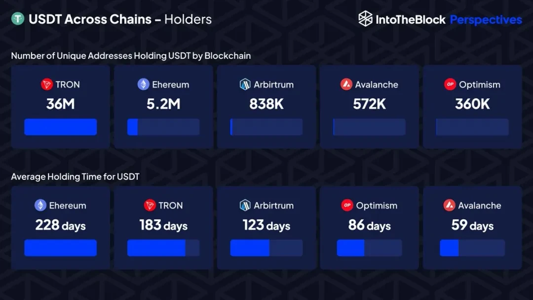 Community Ecosystem | IntoTheBlock: USDT weekly transaction volume exceeds 18 million, with TRON accounting for 78.3%