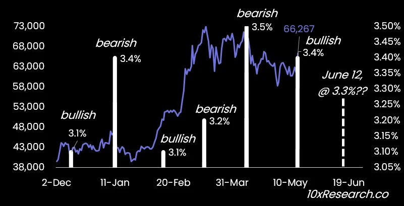 10x リサーチ: ビットコインが新高値を更新するのはいつですか?この重要な指標を見てください