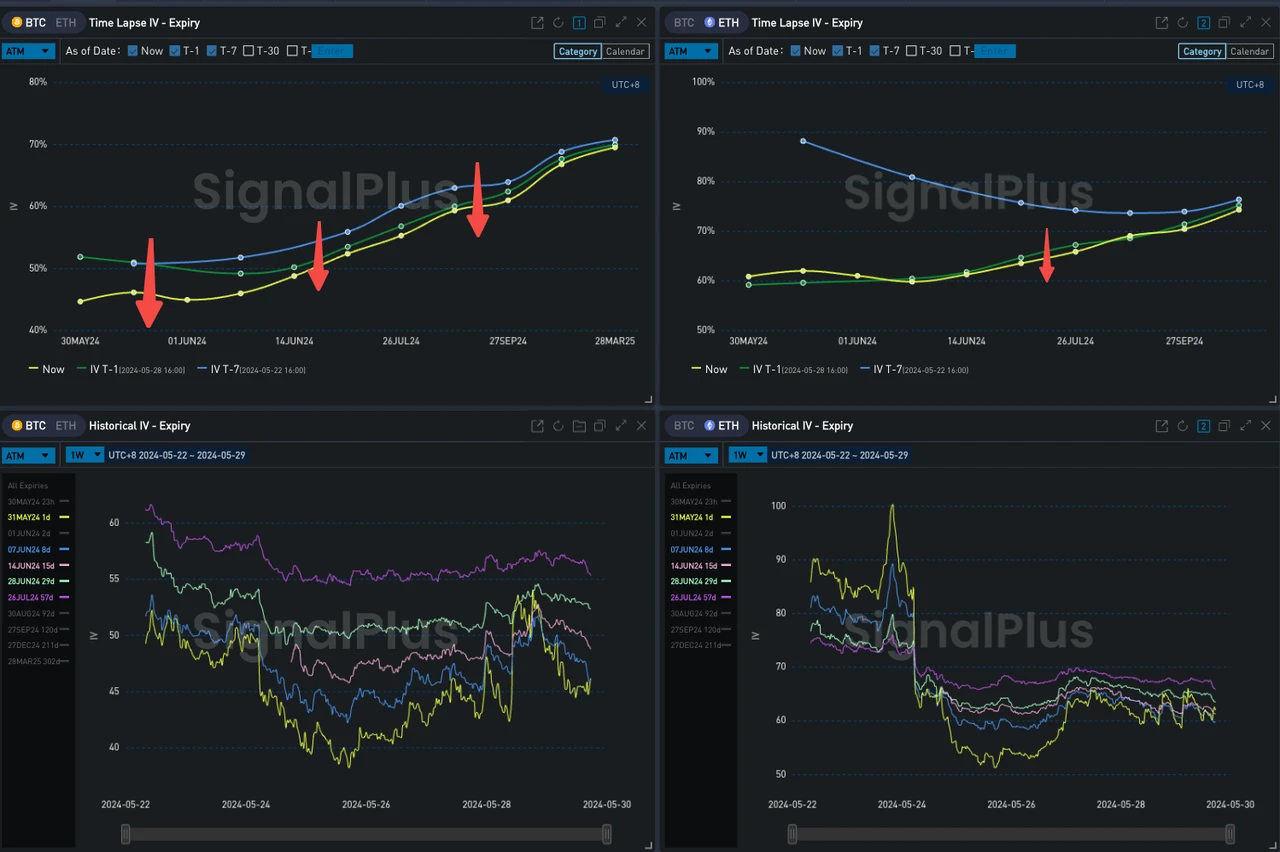 SignalPlus のボラティリティ コラム (20240529): IBIT が GBTC を上回る